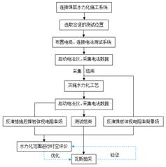 95操逼网基于直流电法的煤层增透措施效果快速检验技术